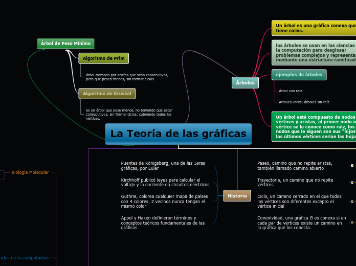 La teoría de las Gráficas