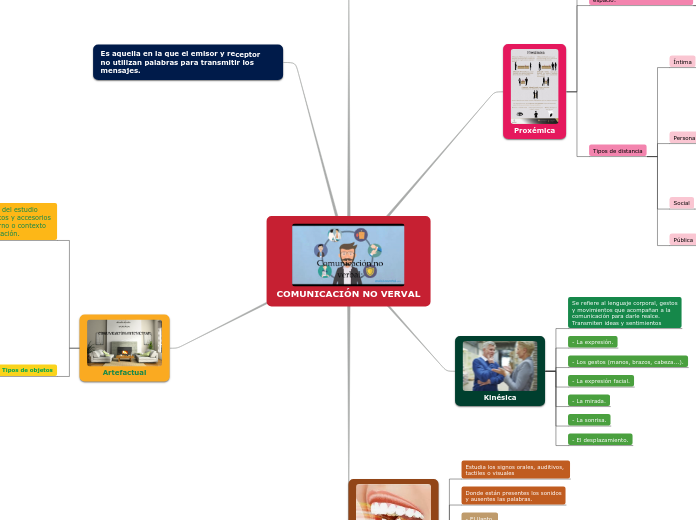 COMUNICACIÓN NO VERVAL - Mapa Mental