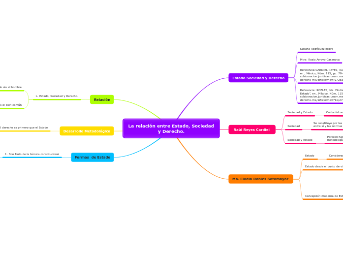 La relación entre Estado, Sociedad y De...- Mapa Mental