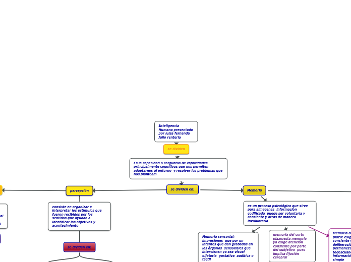 Inteligencia         Humana presentado ...- Mapa Mental