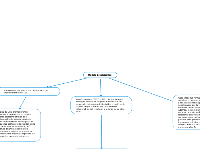 Modelo Ecosistémico. - Mind Map