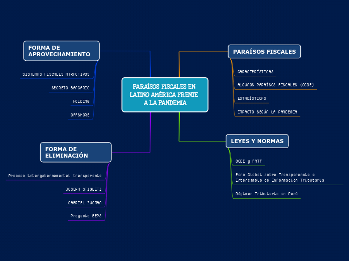 PARAÍSOS FISCALES EN LATINO AMÉRICA FRENTE A LA PANDEMIA