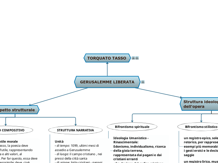 GERUSALEMME LIBERATA - Mappa Mentale