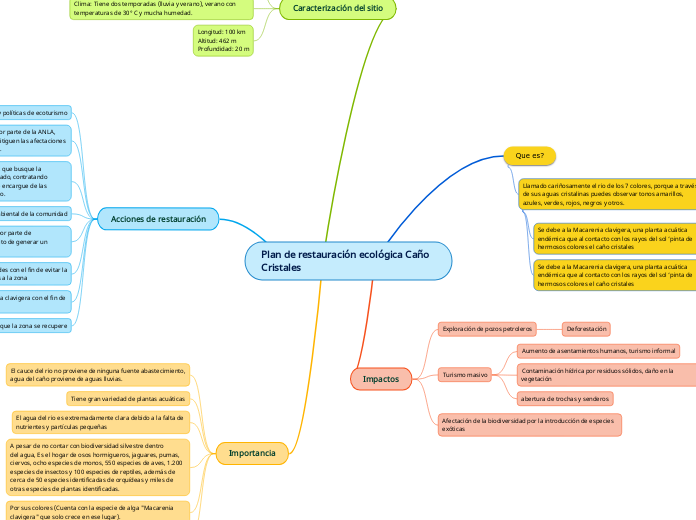 Plan de restauración ecológica Caño Cri...- Mapa Mental