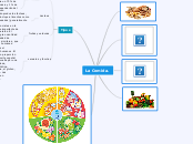 La Comida. - Mapa Mental