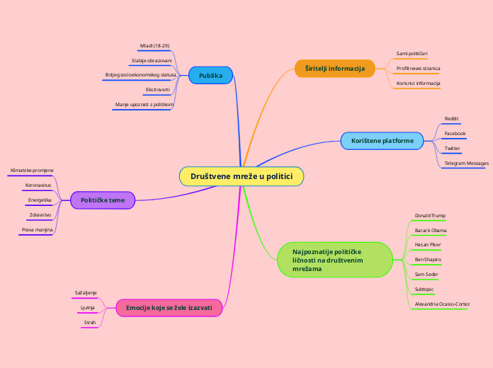 Društvene mreže u politici - Mind Map