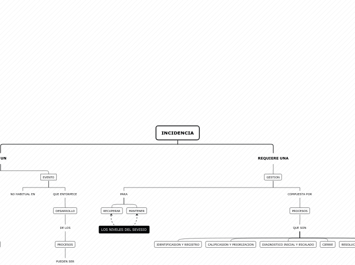 INCIDENCIA - Mapa Mental