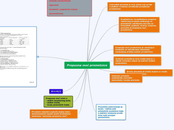 Propusna moć prometnice - Mind Map