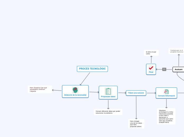 PROCÉS TECNOLÒGIC - Mapa Mental