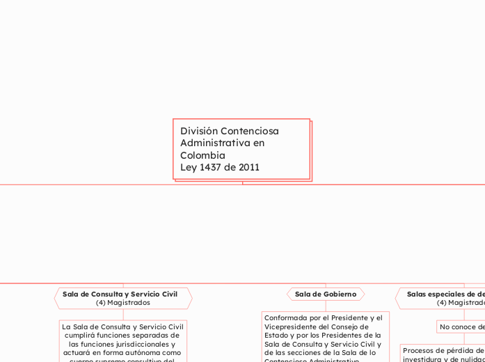 División Contenciosa Administrativa en ...- Mapa Mental