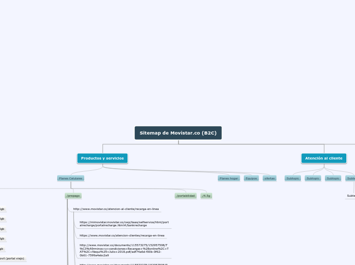 Sitemap de Movistar.co (B2C) - Mapa Mental