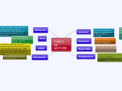 TIPOS DE LECTURA - Mind Map