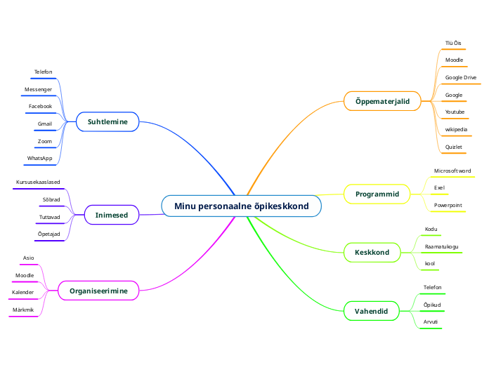 Minu personaalne õpikeskkond - Mind Map