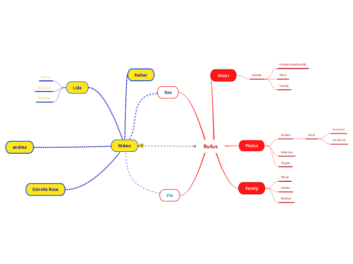 Mateo - Mind Map