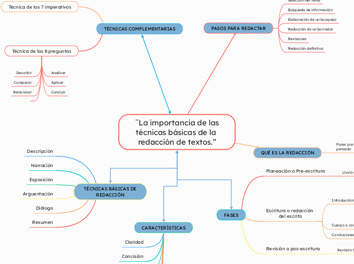 ¨La importancia de las
técnicas básicas...- Mapa Mental