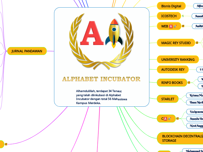 Alhamdulillah, terdapat 34 Tenant yang tel...- Mind Map