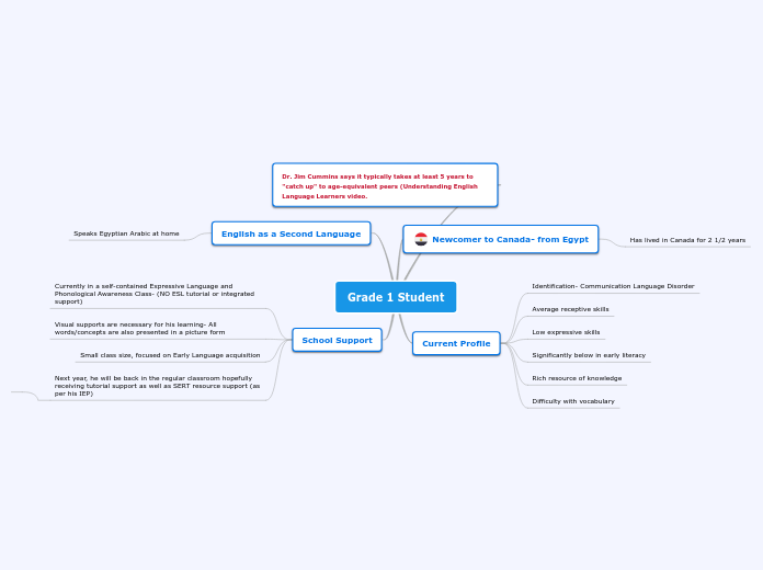 Grade 1 Student - Mind Map