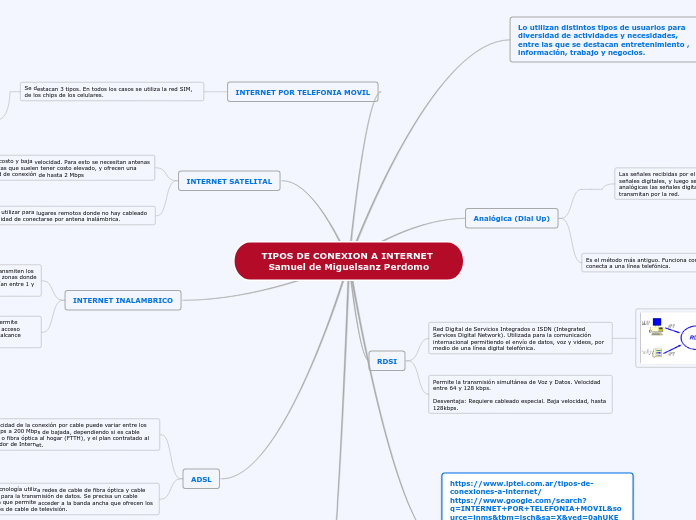 TIPOS DE CONEXION A INTERNET 
Samuel de...- Mapa Mental