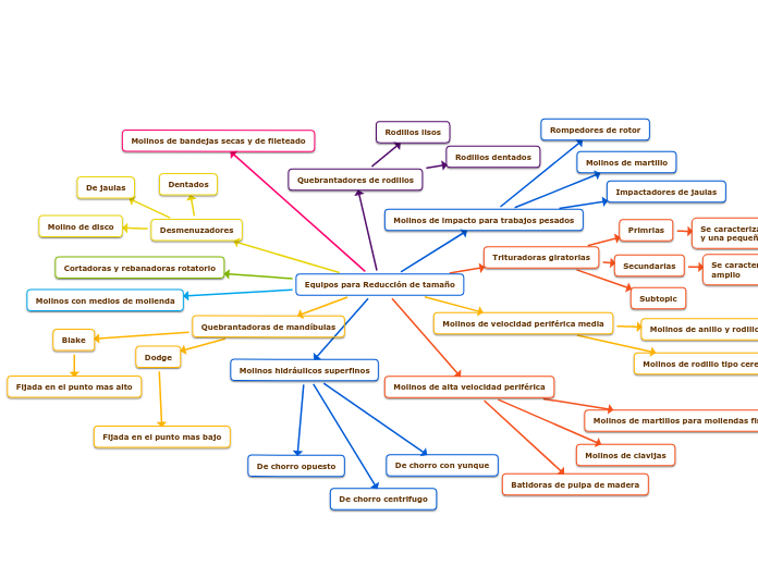 Equipos para Reducción de tamaño - Mapa Mental