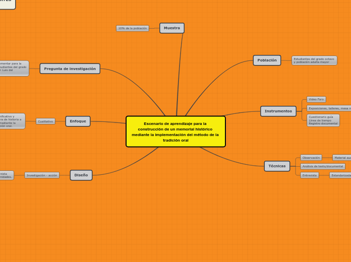 Escenario de aprendizaje para la construcción de un memorial histórico mediante la implementación del método de la tradición oral