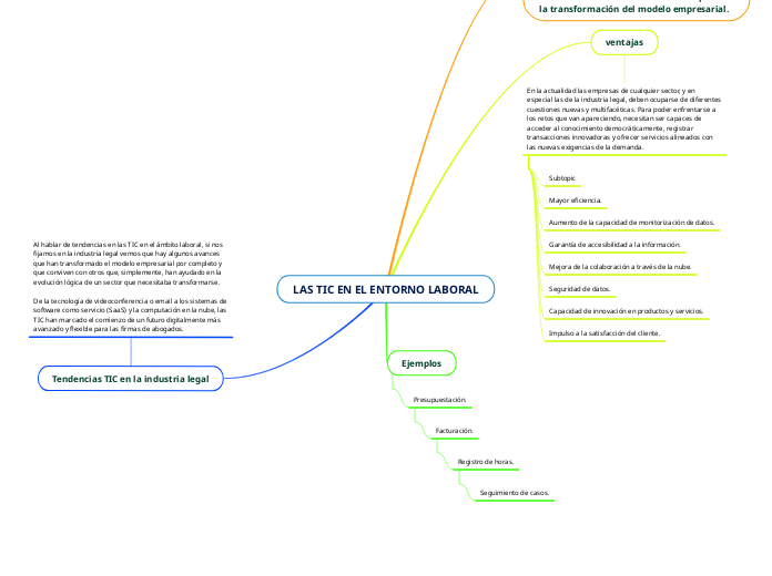 LAS TIC EN EL ENTORNO LABORAL - Mapa Mental