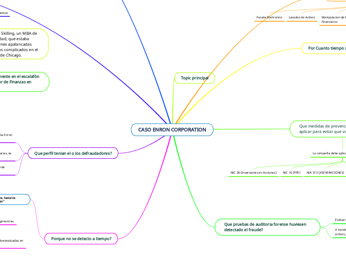 CASO ENRON CORPORATION - Mapa Mental