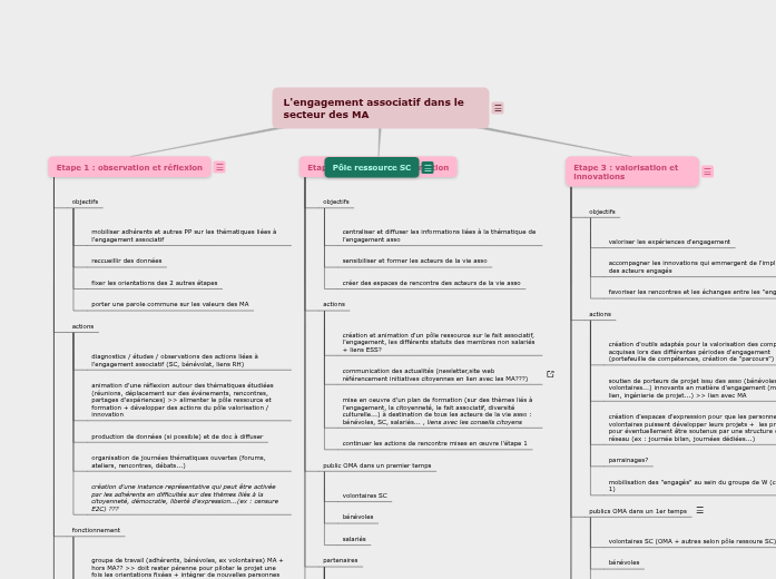 Plateforme engagement et gouvernance MA Plateforme engagement et gouvernance MA