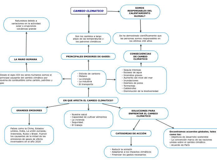 EN QUE AFECTA EL CAMBIO CLIMATICO? - Mapa Mental