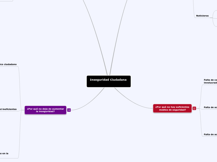 Inseguridad Ciudadana 
              - Mapa Mental