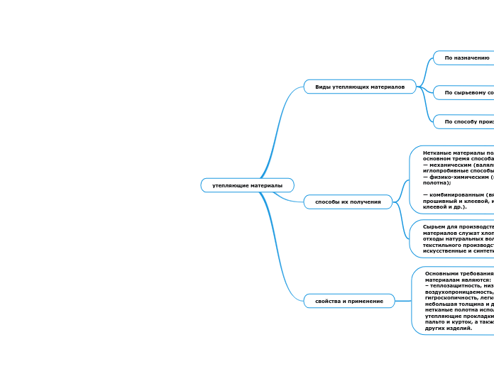 утепляющие материалы - Мыслительная карта