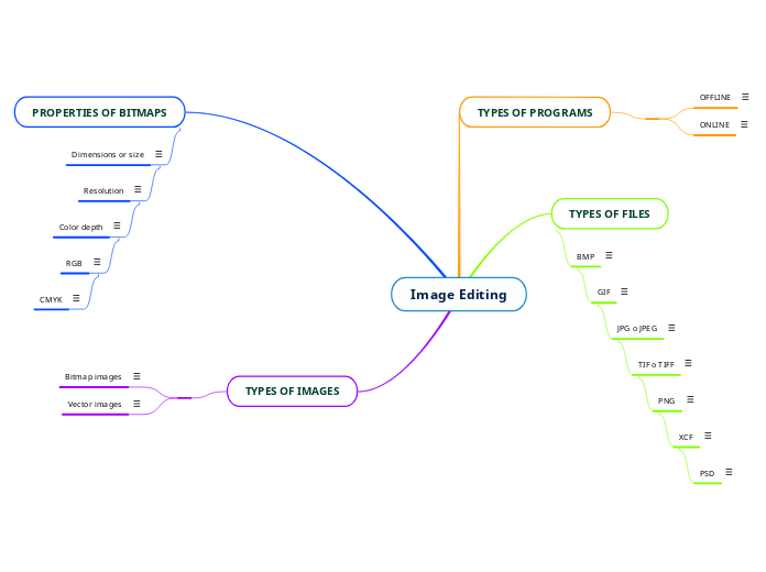 Image Editing - Mind Map