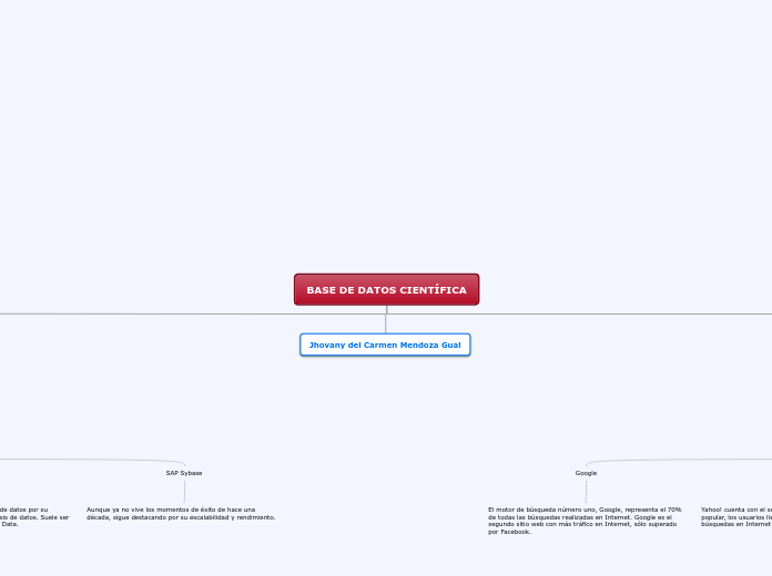 BASE DE DATOS CIENTÍFICA - Mapa Mental