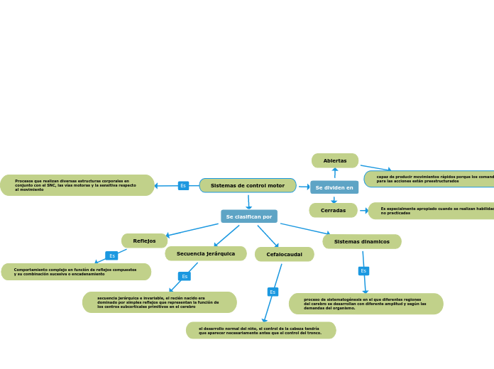 Sistemas de control motor - Mapa Mental