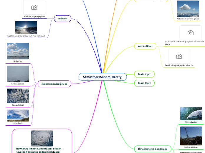 Atmosfäär (Sandra, Bretty) - Mind Map