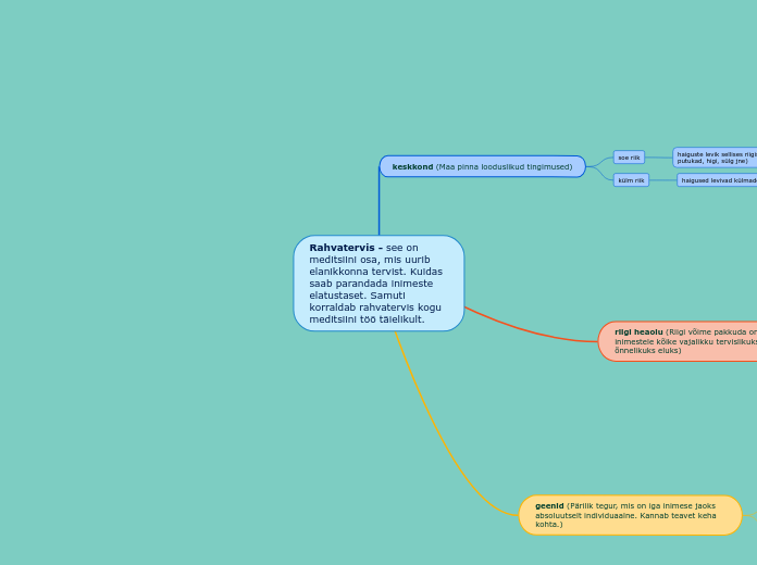 Rahvatervis - see on meditsiini osa, mis u...- Mind Map