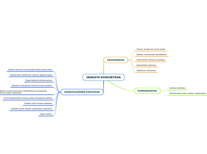 IRAKATS DISKURTSOA - Mind Map