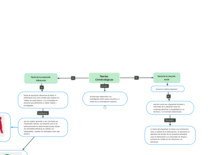 Teorías Criminologicas - Mapa Mental