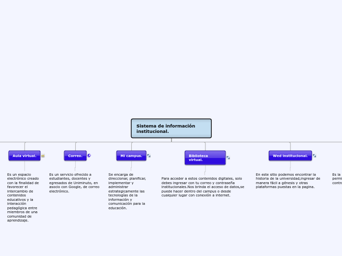 Sistema de información              ins...- Mapa Mental