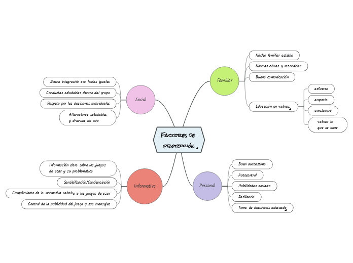 Factores de protección - Mapa Mental