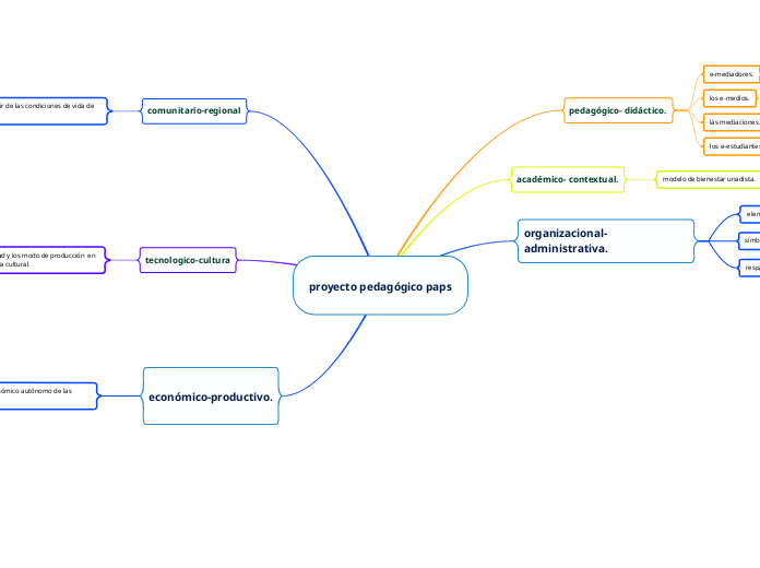 proyecto pedagógico paps - Mapa Mental