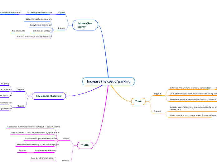 Increase the cost of parking - Mind Map