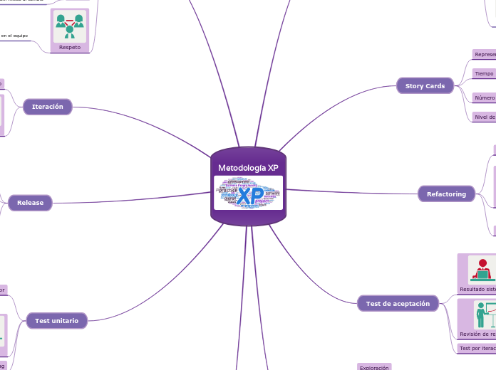 Metodología XP - Mapa Mental