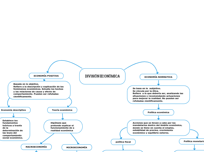 DIVISIÓN ECONÓMICA - Mapa Mental