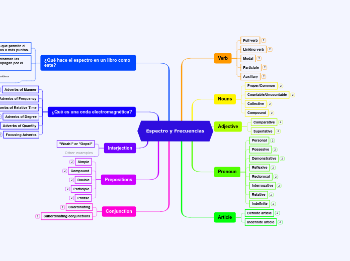 Espectro y Frecuencias - Mind Map