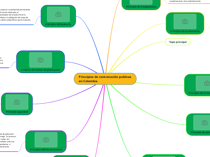 Principios de contratación publicas  en...- Mapa Mental