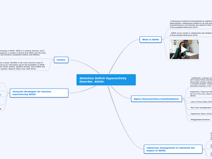 Attention Deficit Hyperactivity Disorder. ...- Mind Map