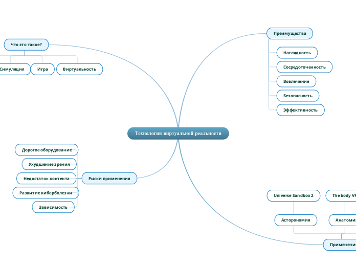 Технология виртуальной реальност...- Мыслительная карта
