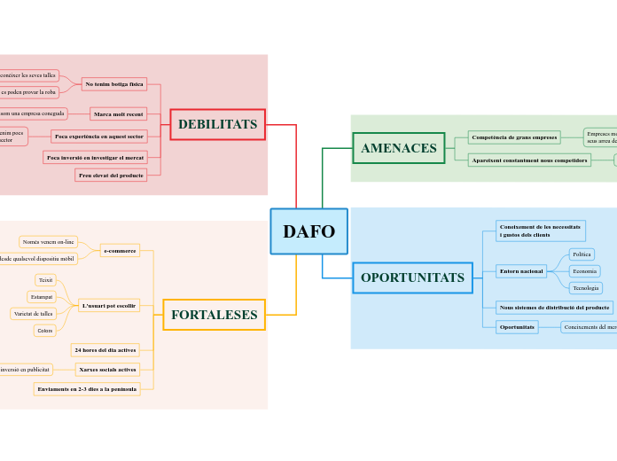 DAFO - Mapa Mental