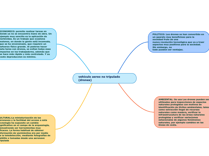 vehiculo aereo no tripulado (drones)