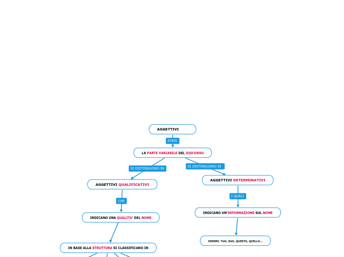 AGGETTIVI - Mappa Mentale